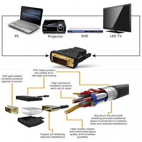 Super High Speed HDMI to DVI -D Adapter Cable